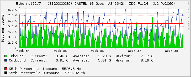 Ethernet11/7 - (3120000089) JASTEL 10 Gbps (AS45642) (IDC FL.14) (L2 Po1060)