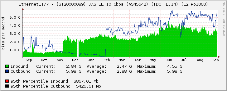 Ethernet11/7 - (3120000089) JASTEL 10 Gbps (AS45642) (IDC FL.14) (L2 Po1060)