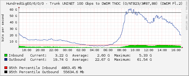 HundredGigE0/6/0/0 - Trunk UNINET 100 Gbps to DWDM TNOC (O/NTB23/3#87,88) (DWDM Fl.2)