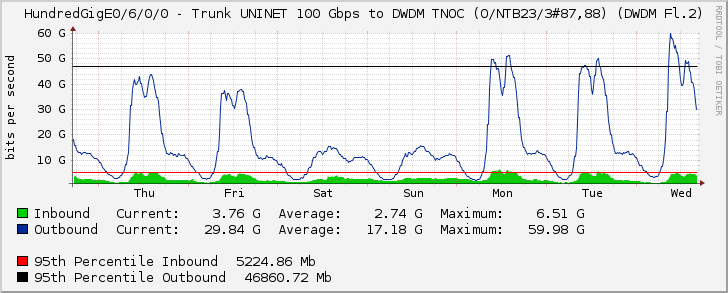 HundredGigE0/6/0/0 - Trunk UNINET 100 Gbps to DWDM TNOC (O/NTB23/3#87,88) (DWDM Fl.2)