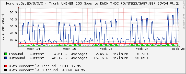 HundredGigE0/6/0/0 - Trunk UNINET 100 Gbps to DWDM TNOC (O/NTB23/3#87,88) (DWDM Fl.2)