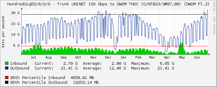 HundredGigE0/6/0/0 - Trunk UNINET 100 Gbps to DWDM TNOC (O/NTB23/3#87,88) (DWDM Fl.2)