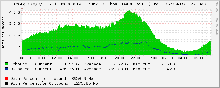 TenGigE0/0/0/15 - (THX0000019) Trunk 10 Gbps (DWDM JASTEL) to IIG-NON-R3-CRS Te0/1