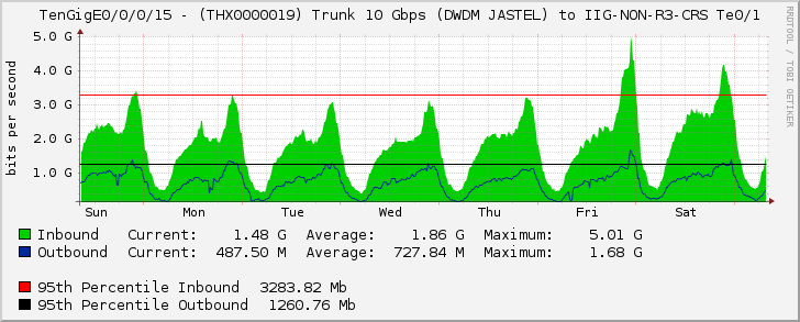 TenGigE0/0/0/15 - (THX0000019) Trunk 10 Gbps (DWDM JASTEL) to IIG-NON-R3-CRS Te0/1