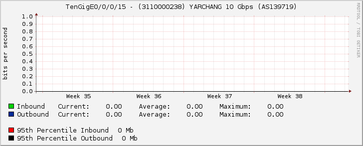 TenGigE0/0/0/15 - (3110000238) YARCHANG 10 Gbps (AS139719)