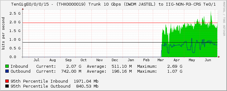 TenGigE0/0/0/15 - (THX0000019) Trunk 10 Gbps (DWDM JASTEL) to IIG-NON-R3-CRS Te0/1