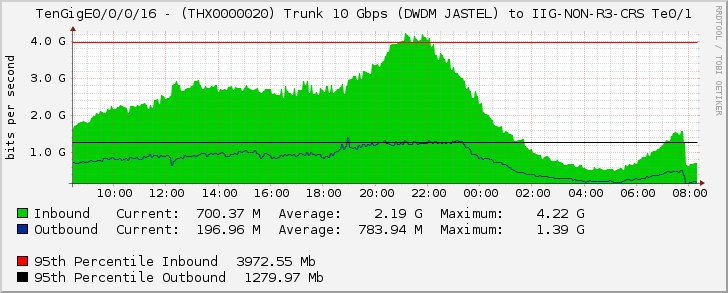 TenGigE0/0/0/16 - (THX0000020) Trunk 10 Gbps (DWDM JASTEL) to IIG-NON-R3-CRS Te0/1
