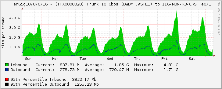 TenGigE0/0/0/16 - (THX0000020) Trunk 10 Gbps (DWDM JASTEL) to IIG-NON-R3-CRS Te0/1