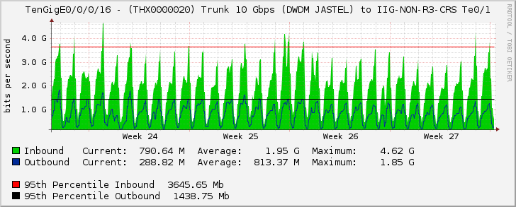 TenGigE0/0/0/16 - (THX0000020) Trunk 10 Gbps (DWDM JASTEL) to IIG-NON-R3-CRS Te0/1
