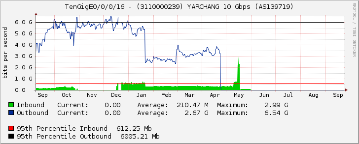 TenGigE0/0/0/16 - (3110000239) YARCHANG 10 Gbps (AS139719)