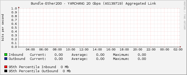 Bundle-Ether200 - YARCHANG 20 Gbps (AS139719) Aggregated Link