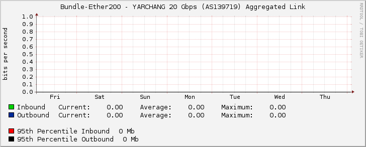 Bundle-Ether200 - YARCHANG 20 Gbps (AS139719) Aggregated Link