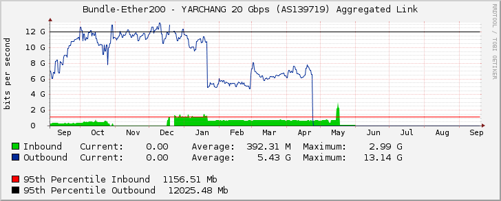 Bundle-Ether200 - YARCHANG 20 Gbps (AS139719) Aggregated Link