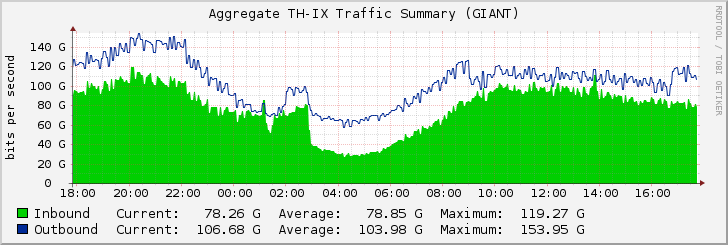 Aggregate TH-IX Traffic Summary (GIANT)