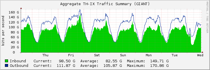 Aggregate TH-IX Traffic Summary (GIANT)