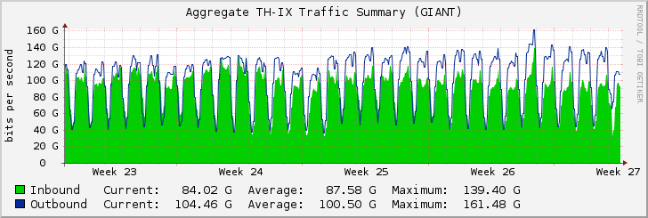 Aggregate TH-IX Traffic Summary (GIANT)