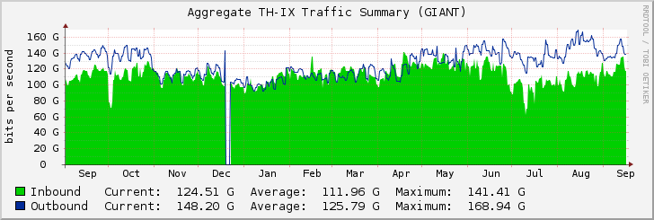 Aggregate TH-IX Traffic Summary (GIANT)