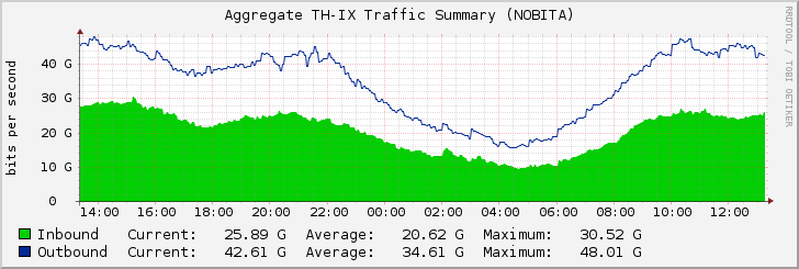 Aggregate TH-IX Traffic Summary (NOBITA)