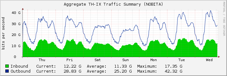 Aggregate TH-IX Traffic Summary (NOBITA)