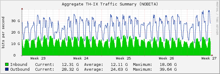 Aggregate TH-IX Traffic Summary (NOBITA)