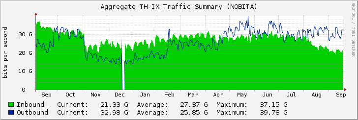 Aggregate TH-IX Traffic Summary (NOBITA)