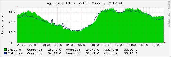 Aggregate TH-IX Traffic Summary (SHIZUKA)