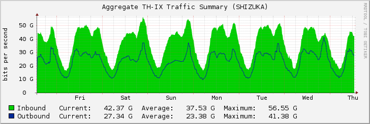 Aggregate TH-IX Traffic Summary (SHIZUKA)