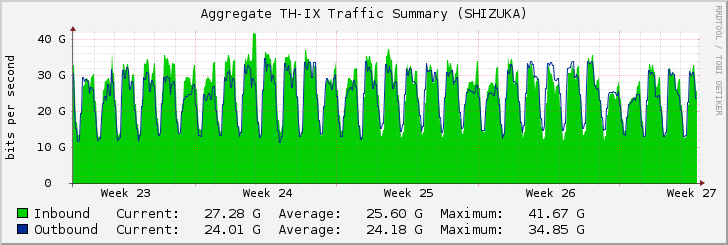 Aggregate TH-IX Traffic Summary (SHIZUKA)