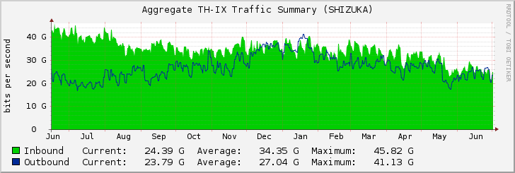 Aggregate TH-IX Traffic Summary (SHIZUKA)