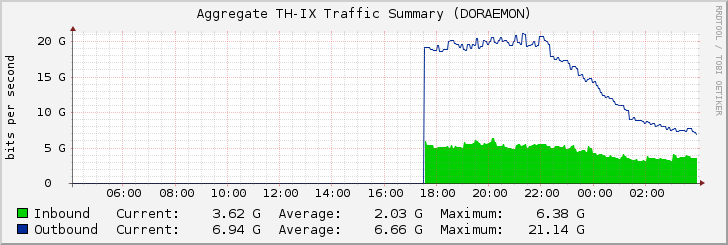 Aggregate TH-IX Traffic Summary (DORAEMON)