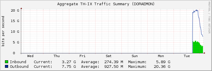 Aggregate TH-IX Traffic Summary (DORAEMON)