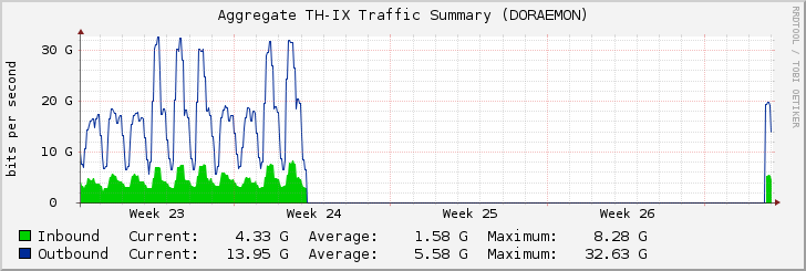 Aggregate TH-IX Traffic Summary (DORAEMON)