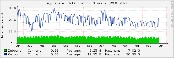 Aggregate TH-IX Traffic Summary (DORAEMON)