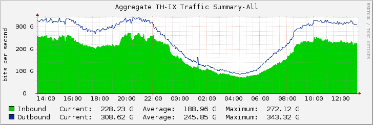 Aggregate TH-IX Traffic Summary-All