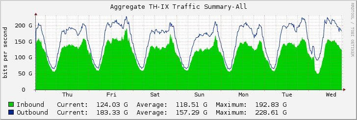 Aggregate TH-IX Traffic Summary-All