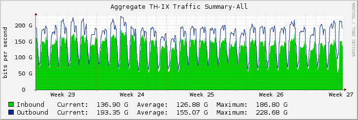 Aggregate TH-IX Traffic Summary-All