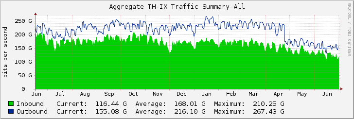 Aggregate TH-IX Traffic Summary-All