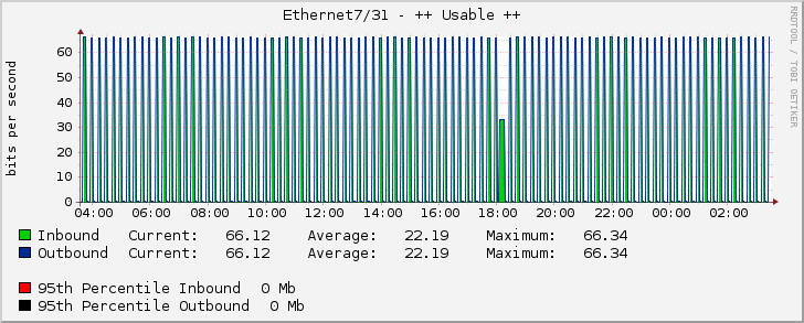 Ethernet7/31 - ++ Usable ++