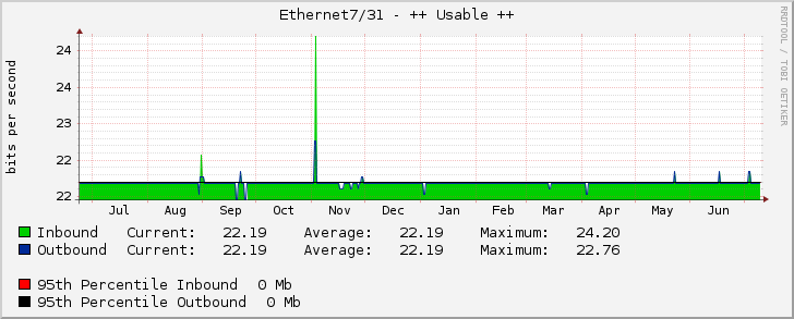 Ethernet7/31 - (WDX623121) TRIPLE T (3BB) 10 Gbps (AS45758) (IDC FL.14) (L2 Po1