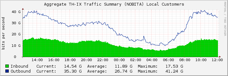 Aggregate TH-IX Traffic Summary (NOBITA) Local Customers