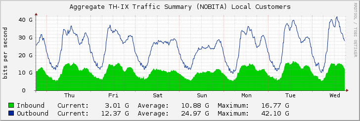 Aggregate TH-IX Traffic Summary (NOBITA) Local Customers