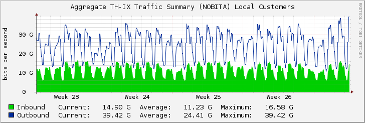 Aggregate TH-IX Traffic Summary (NOBITA) Local Customers