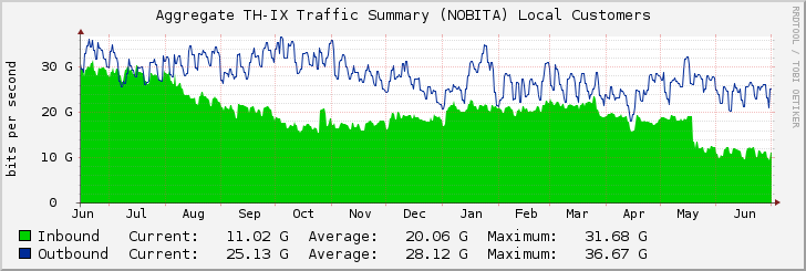 Aggregate TH-IX Traffic Summary (NOBITA) Local Customers