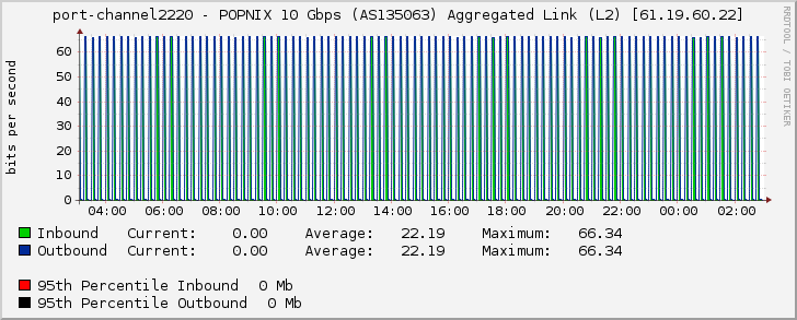 port-channel2220 - POPNIX 10 Gbps (AS135063) Aggregated Link (L2) [61.19.60.22]