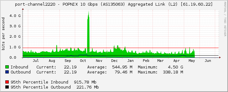 port-channel2220 - POPNIX 10 Gbps (AS135063) Aggregated Link (L2) [61.19.60.22]