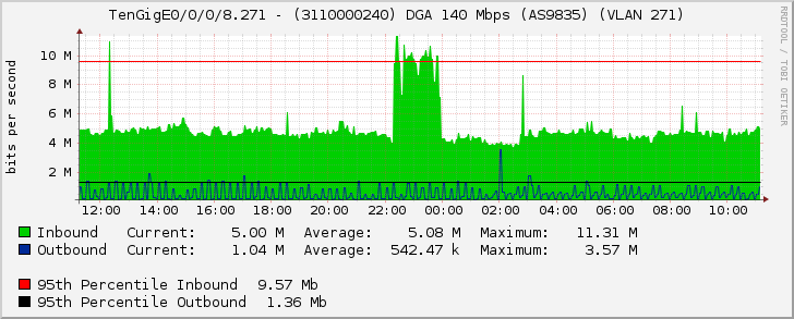 TenGigE0/0/0/8.271 - (3110000240) DGA 140 Mbps (AS9835) (VLAN 271)