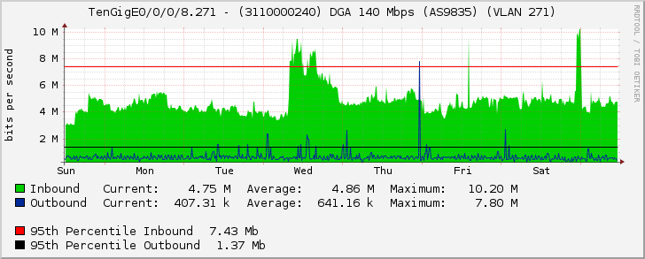 TenGigE0/0/0/8.271 - (3110000240) DGA 140 Mbps (AS9835) (VLAN 271)