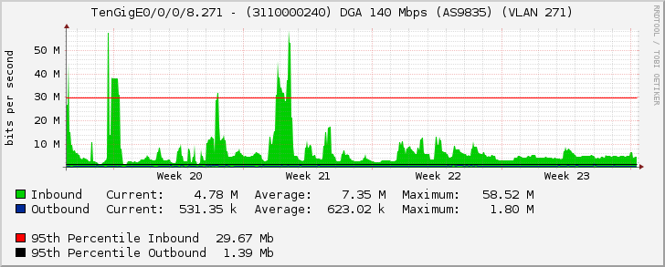 TenGigE0/0/0/8.271 - (3110000240) DGA 140 Mbps (AS9835) (VLAN 271)