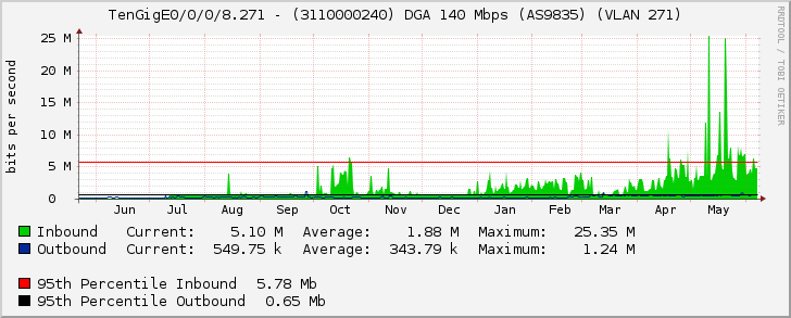 TenGigE0/0/0/8.271 - (3110000240) DGA 140 Mbps (AS9835) (VLAN 271)