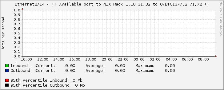 Ethernet2/14 - ++ Available port to NIX Rack 1.10 31,32 to O/BTC13/7.2 71,72 ++